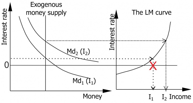Graph for How Krugman lost equilibrium
